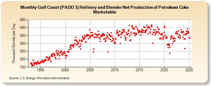 Gulf Coast (PADD 3) Refinery and Blender Net Production of Petroleum Coke Marketable (Thousand Barrels per Day)