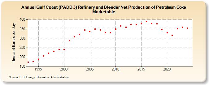 Gulf Coast (PADD 3) Refinery and Blender Net Production of Petroleum Coke Marketable (Thousand Barrels per Day)