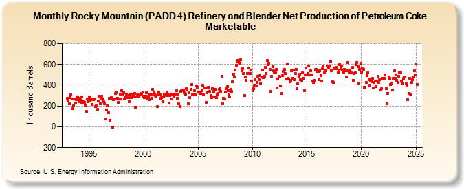 Rocky Mountain (PADD 4) Refinery and Blender Net Production of Petroleum Coke Marketable (Thousand Barrels)