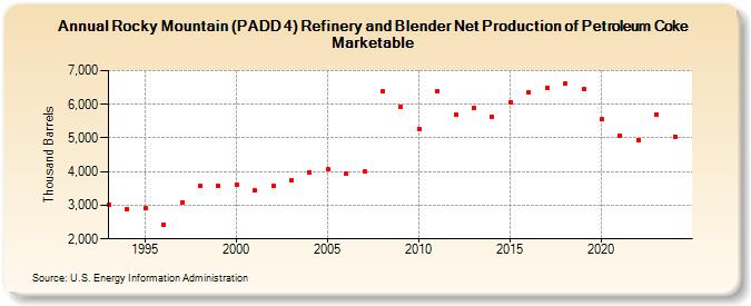 Rocky Mountain (PADD 4) Refinery and Blender Net Production of Petroleum Coke Marketable (Thousand Barrels)