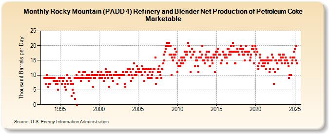 Rocky Mountain (PADD 4) Refinery and Blender Net Production of Petroleum Coke Marketable (Thousand Barrels per Day)