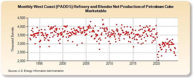 West Coast (PADD 5) Refinery and Blender Net Production of Petroleum Coke Marketable (Thousand Barrels)
