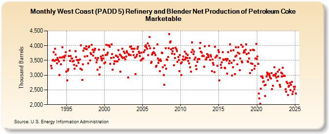 West Coast (PADD 5) Refinery and Blender Net Production of Petroleum Coke Marketable (Thousand Barrels)