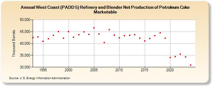 West Coast (PADD 5) Refinery and Blender Net Production of Petroleum Coke Marketable (Thousand Barrels)