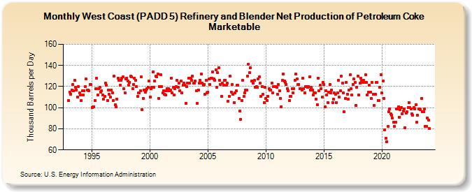 West Coast (PADD 5) Refinery and Blender Net Production of Petroleum Coke Marketable (Thousand Barrels per Day)