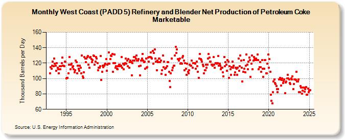 West Coast (PADD 5) Refinery and Blender Net Production of Petroleum Coke Marketable (Thousand Barrels per Day)