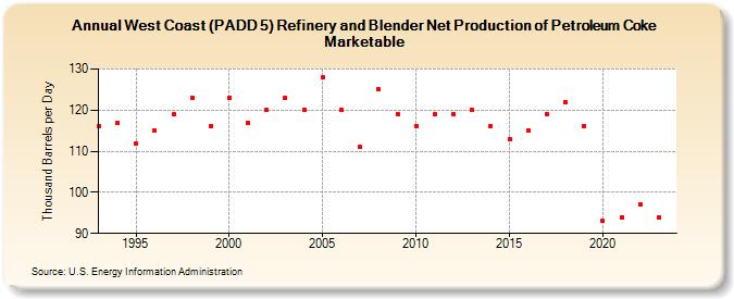 West Coast (PADD 5) Refinery and Blender Net Production of Petroleum Coke Marketable (Thousand Barrels per Day)