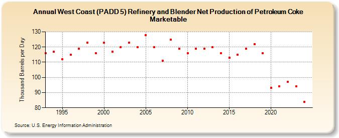 West Coast (PADD 5) Refinery and Blender Net Production of Petroleum Coke Marketable (Thousand Barrels per Day)