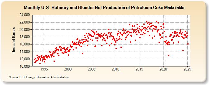 U.S. Refinery and Blender Net Production of Petroleum Coke Marketable (Thousand Barrels)