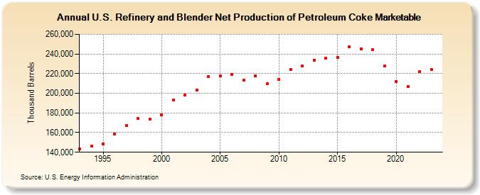 U.S. Refinery and Blender Net Production of Petroleum Coke Marketable (Thousand Barrels)