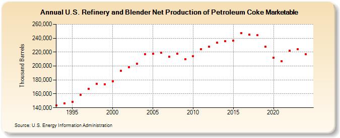 U.S. Refinery and Blender Net Production of Petroleum Coke Marketable (Thousand Barrels)