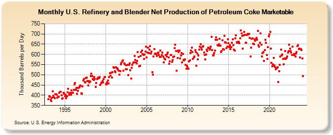 U.S. Refinery and Blender Net Production of Petroleum Coke Marketable (Thousand Barrels per Day)