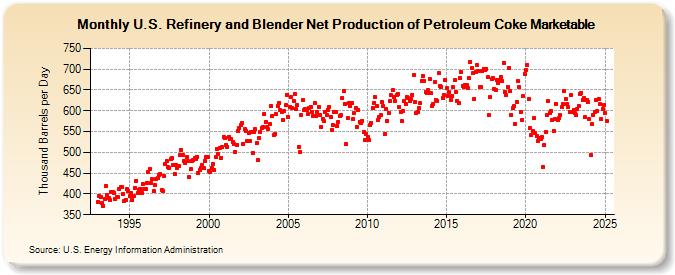 U.S. Refinery and Blender Net Production of Petroleum Coke Marketable (Thousand Barrels per Day)