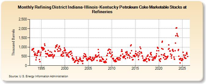Refining District Indiana-Illinois-Kentucky Petroleum Coke Marketable Stocks at Refineries (Thousand Barrels)