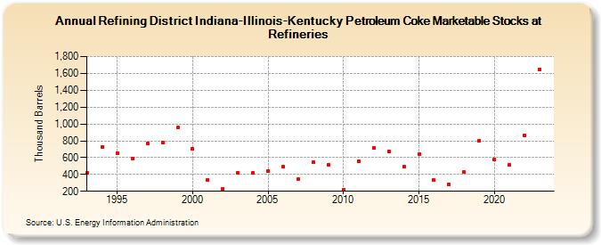 Refining District Indiana-Illinois-Kentucky Petroleum Coke Marketable Stocks at Refineries (Thousand Barrels)