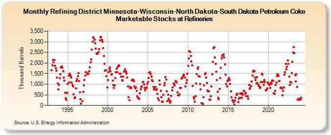 Refining District Minnesota-Wisconsin-North Dakota-South Dakota Petroleum Coke Marketable Stocks at Refineries (Thousand Barrels)
