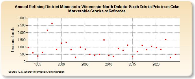 Refining District Minnesota-Wisconsin-North Dakota-South Dakota Petroleum Coke Marketable Stocks at Refineries (Thousand Barrels)