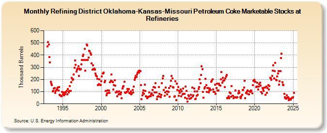 Refining District Oklahoma-Kansas-Missouri Petroleum Coke Marketable Stocks at Refineries (Thousand Barrels)