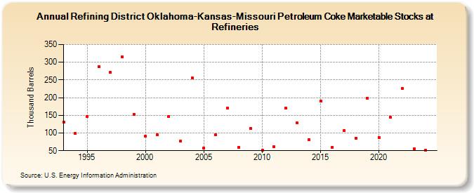 Refining District Oklahoma-Kansas-Missouri Petroleum Coke Marketable Stocks at Refineries (Thousand Barrels)