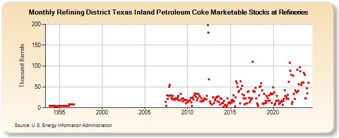 Refining District Texas Inland Petroleum Coke Marketable Stocks at Refineries (Thousand Barrels)