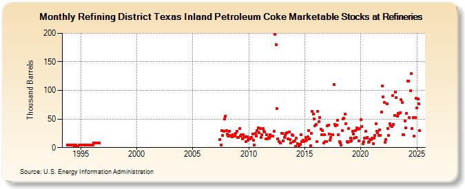 Refining District Texas Inland Petroleum Coke Marketable Stocks at Refineries (Thousand Barrels)