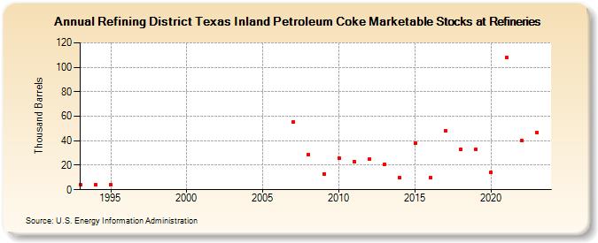 Refining District Texas Inland Petroleum Coke Marketable Stocks at Refineries (Thousand Barrels)