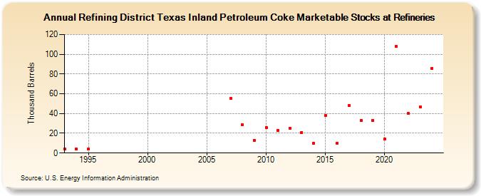 Refining District Texas Inland Petroleum Coke Marketable Stocks at Refineries (Thousand Barrels)