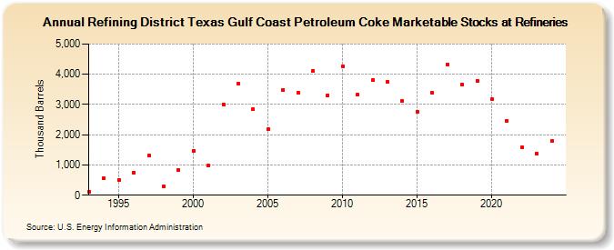 Refining District Texas Gulf Coast Petroleum Coke Marketable Stocks at Refineries (Thousand Barrels)