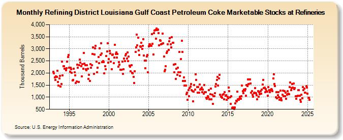 Refining District Louisiana Gulf Coast Petroleum Coke Marketable Stocks at Refineries (Thousand Barrels)