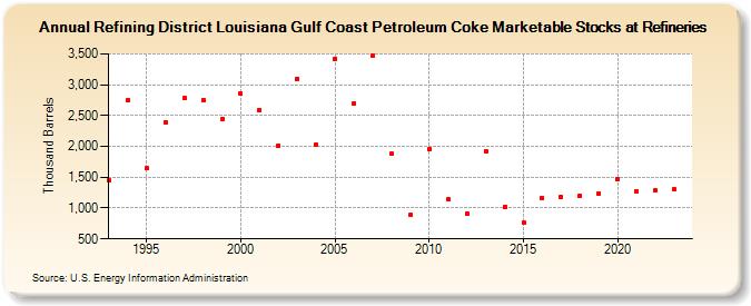 Refining District Louisiana Gulf Coast Petroleum Coke Marketable Stocks at Refineries (Thousand Barrels)