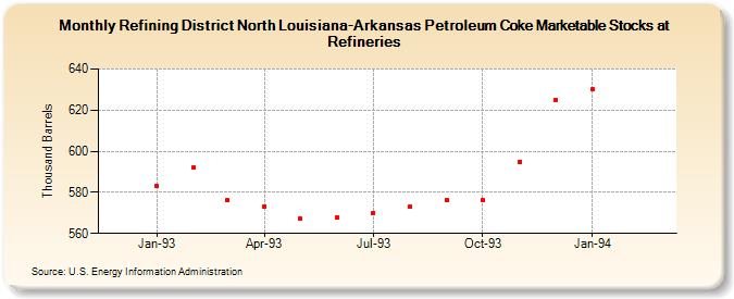 Refining District North Louisiana-Arkansas Petroleum Coke Marketable Stocks at Refineries (Thousand Barrels)
