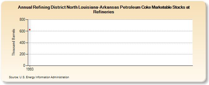 Refining District North Louisiana-Arkansas Petroleum Coke Marketable Stocks at Refineries (Thousand Barrels)