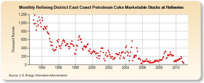 Refining District East Coast Petroleum Coke Marketable Stocks at Refineries (Thousand Barrels)