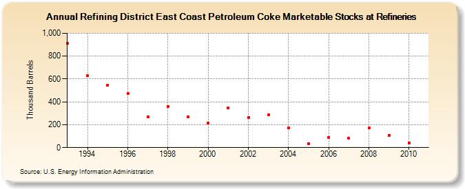 Refining District East Coast Petroleum Coke Marketable Stocks at Refineries (Thousand Barrels)