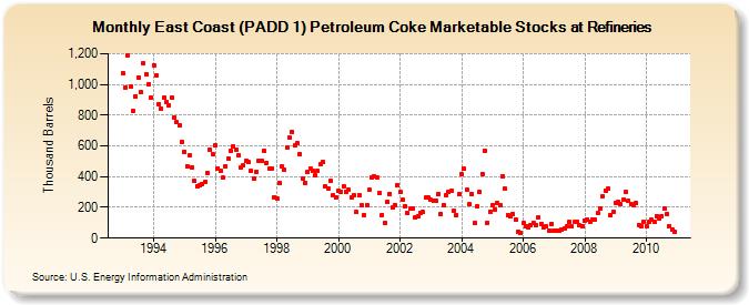 East Coast (PADD 1) Petroleum Coke Marketable Stocks at Refineries (Thousand Barrels)