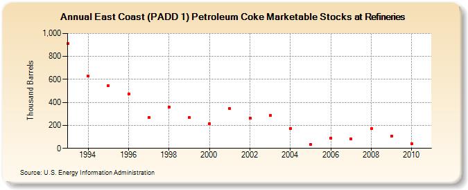 East Coast (PADD 1) Petroleum Coke Marketable Stocks at Refineries (Thousand Barrels)