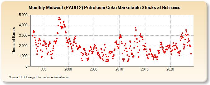 Midwest (PADD 2) Petroleum Coke Marketable Stocks at Refineries (Thousand Barrels)