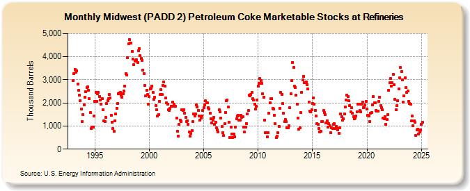 Midwest (PADD 2) Petroleum Coke Marketable Stocks at Refineries (Thousand Barrels)