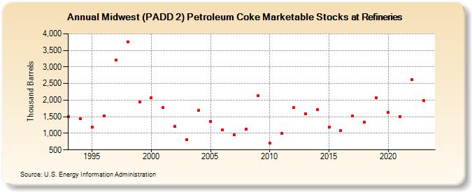 Midwest (PADD 2) Petroleum Coke Marketable Stocks at Refineries (Thousand Barrels)