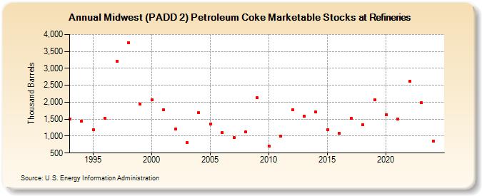 Midwest (PADD 2) Petroleum Coke Marketable Stocks at Refineries (Thousand Barrels)