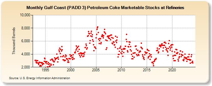 Gulf Coast (PADD 3) Petroleum Coke Marketable Stocks at Refineries (Thousand Barrels)