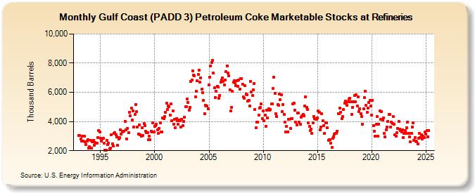 Gulf Coast (PADD 3) Petroleum Coke Marketable Stocks at Refineries (Thousand Barrels)