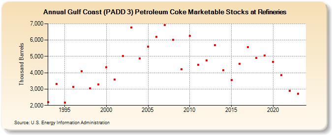 Gulf Coast (PADD 3) Petroleum Coke Marketable Stocks at Refineries (Thousand Barrels)