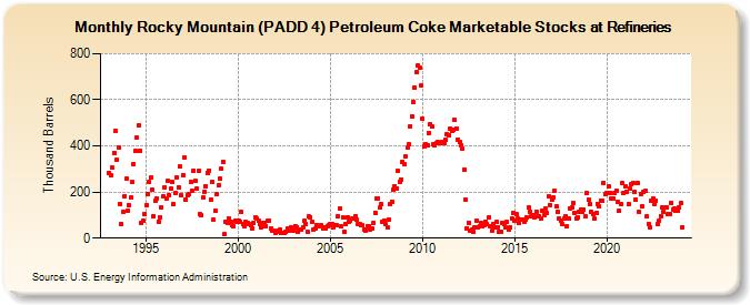 Rocky Mountain (PADD 4) Petroleum Coke Marketable Stocks at Refineries (Thousand Barrels)