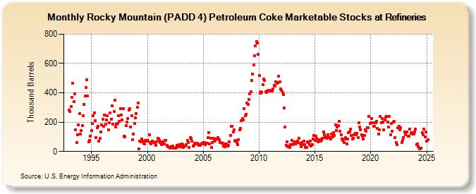 Rocky Mountain (PADD 4) Petroleum Coke Marketable Stocks at Refineries (Thousand Barrels)