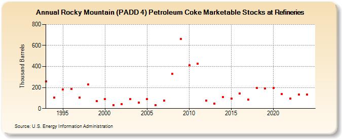 Rocky Mountain (PADD 4) Petroleum Coke Marketable Stocks at Refineries (Thousand Barrels)