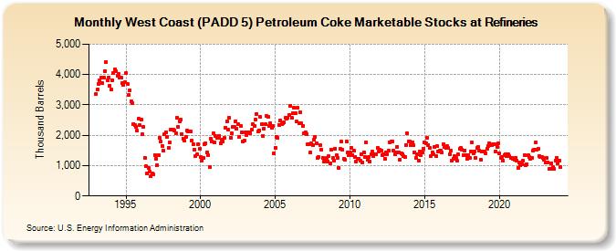 West Coast (PADD 5) Petroleum Coke Marketable Stocks at Refineries (Thousand Barrels)