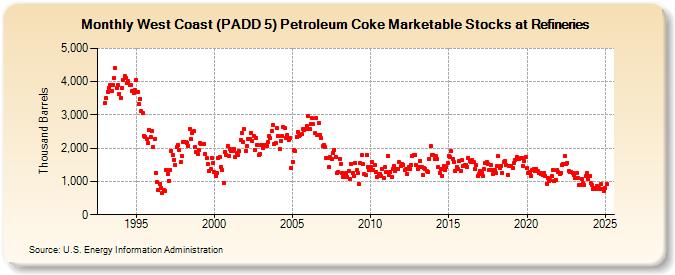 West Coast (PADD 5) Petroleum Coke Marketable Stocks at Refineries (Thousand Barrels)