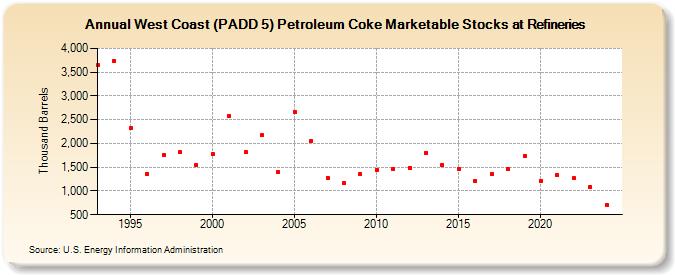 West Coast (PADD 5) Petroleum Coke Marketable Stocks at Refineries (Thousand Barrels)