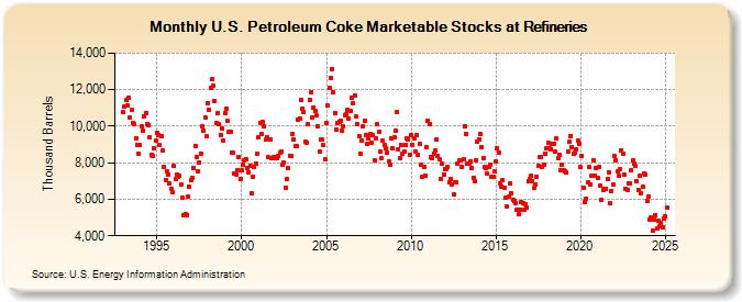 U.S. Petroleum Coke Marketable Stocks at Refineries (Thousand Barrels)